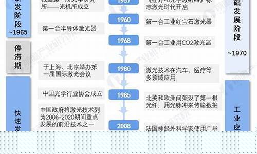 激光產(chǎn)業(yè)的高質量發(fā)展(圖1)